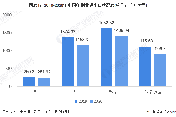 2021年中国印刷行业进出口现状与产品结构分析商业和包装印刷品是进出口主要产品(图1)