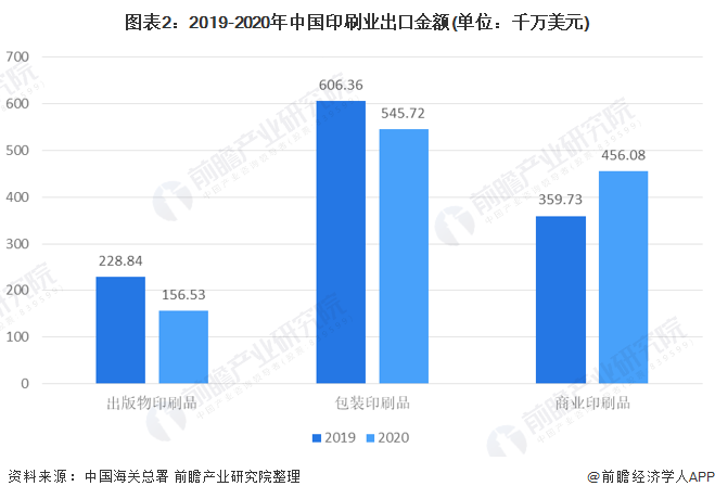 2021年中国印刷行业进出口现状与产品结构分析商业和包装印刷品是进出口主要产品(图2)