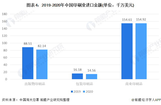 2021年中国印刷行业进出口现状与产品结构分析商业和包装印刷品是进出口主要产品(图4)