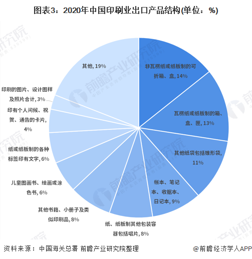 2021年中国印刷行业进出口现状与产品结构分析商业和包装印刷品是进出口主要产品(图3)