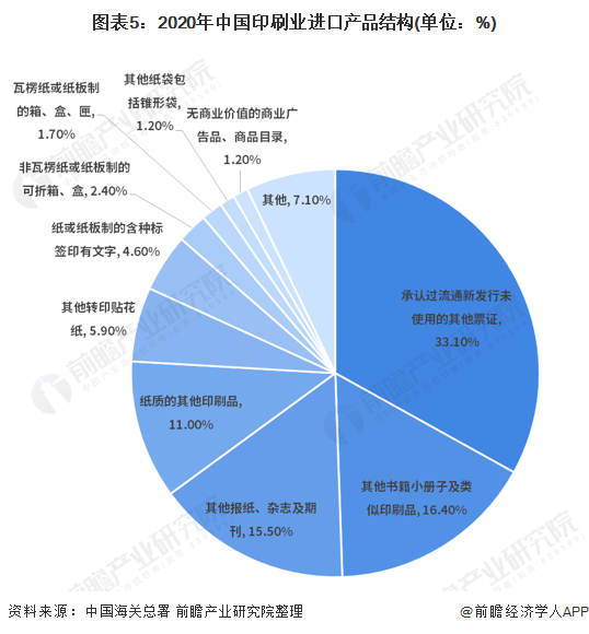 2021年中国印刷行业进出口现状与产品结构分析商业和包装印刷品是进出口主要产品(图5)