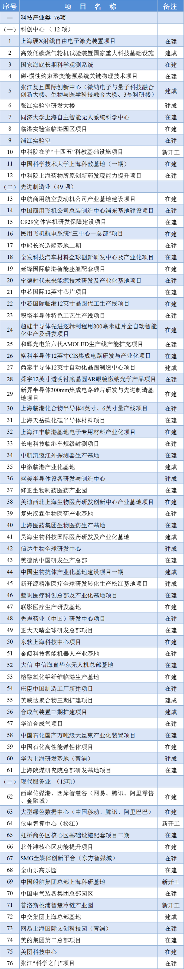 2024年上海市重大工程清单公布(图1)