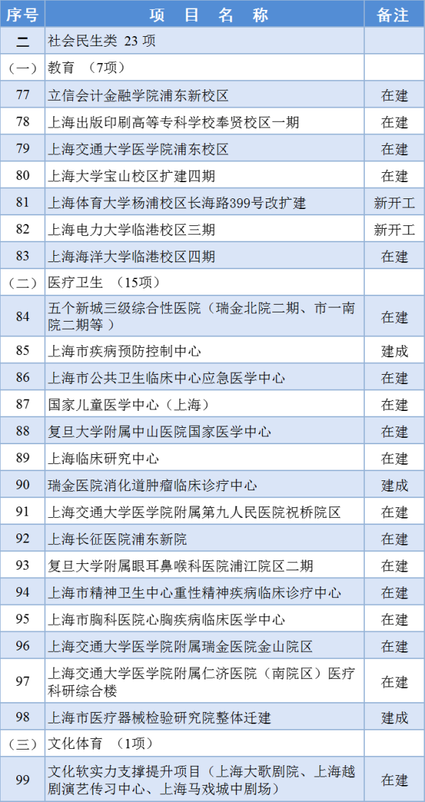 2024年上海市重大工程清单公布(图2)