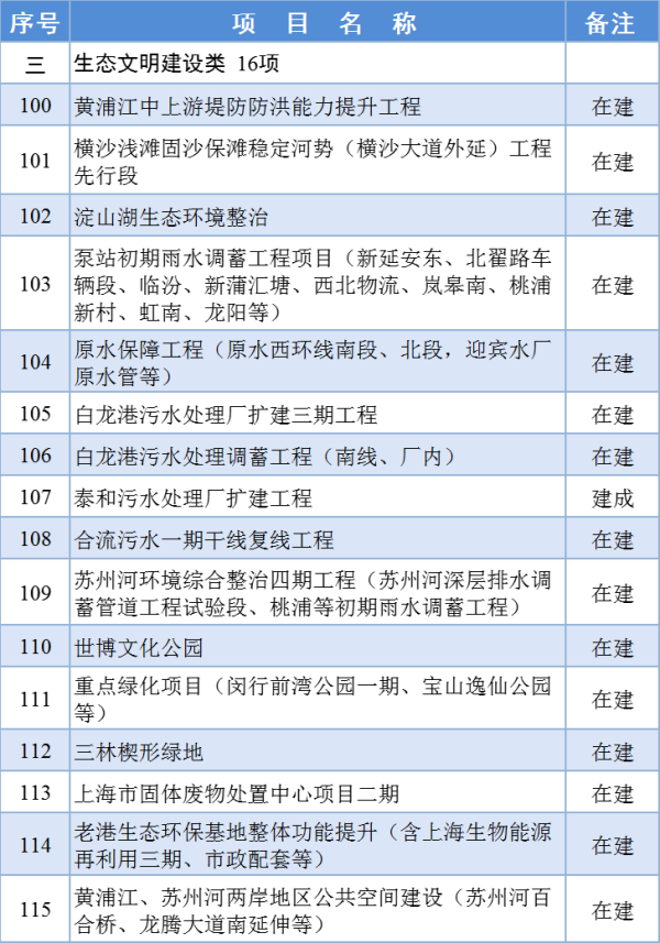 2024年上海市重大工程清单公布(图3)