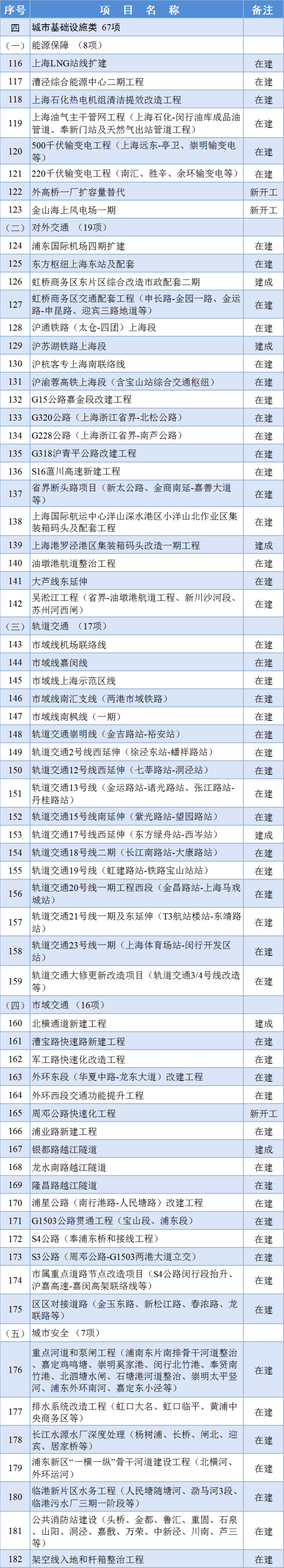 2024年上海市重大工程清单公布(图4)