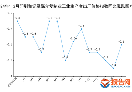 2024年1-2月印刷和记录媒介复制业工业生产者出厂价格指数统计分析(图1)