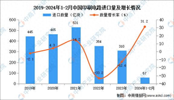 2024年1-2月中国印刷电路进口数据统计分析：进口量同比增长312%(图1)