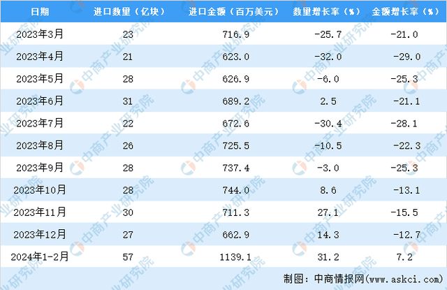 2024年1-2月中国印刷电路进口数据统计分析：进口量同比增长312%(图3)