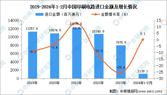 2024年1-2月中国印刷电路进口数据统计分析：进口量同比增长312%(图2)