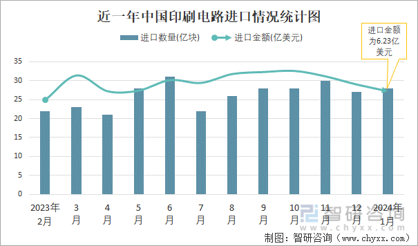 2024年1月中国印刷电路进出口数量分别为28亿块和44亿块(图1)