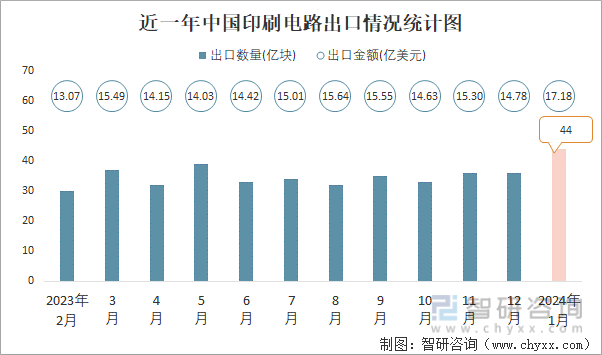 2024年1月中国印刷电路进出口数量分别为28亿块和44亿块(图2)