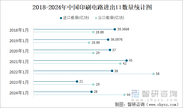 2024年1月中国印刷电路进出口数量分别为28亿块和44亿块(图3)