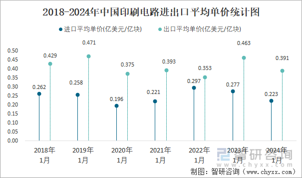 2024年1月中国印刷电路进出口数量分别为28亿块和44亿块(图4)