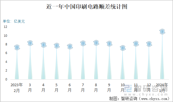 2024年1月中国印刷电路进出口数量分别为28亿块和44亿块(图5)