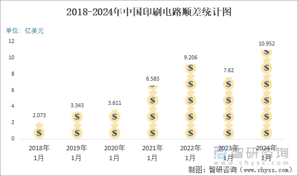 2024年1月中国印刷电路进出口数量分别为28亿块和44亿块(图6)