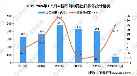 2024年1-2月中国印刷电路出口数据统计分析：出口量同比增长247%(图1)