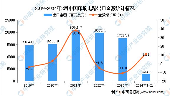 2024年1-2月中国印刷电路出口数据统计分析：出口量同比增长247%(图2)