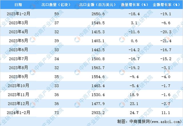 2024年1-2月中国印刷电路出口数据统计分析：出口量同比增长247%(图3)