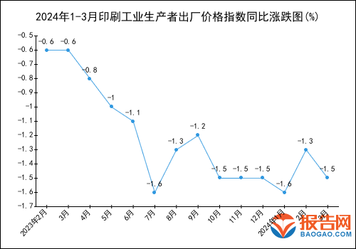 2024年1-3月印刷工业生产者出厂价格指数统计分析(图1)