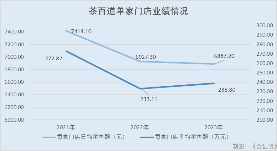 茶百道：闭店率走高或受产品同质化考验门店因食品安全问题被“点名”(图1)