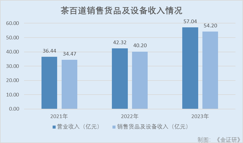 茶百道：闭店率走高或受产品同质化考验门店因食品安全问题被“点名”(图2)