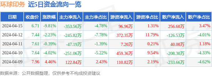 环球印务（002799）4月15日主力资金净卖出35356万元(图1)