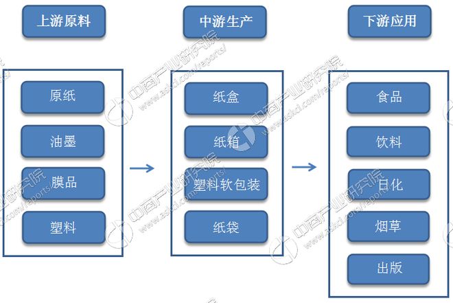 印刷行业产业链政策企业分析：中国为亚洲最大国家级包装印刷市场(图1)