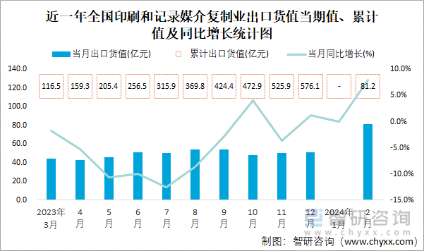 2024年1-2月全国印刷和记录媒介复制业出口货值为812亿元累计增长8%(图1)