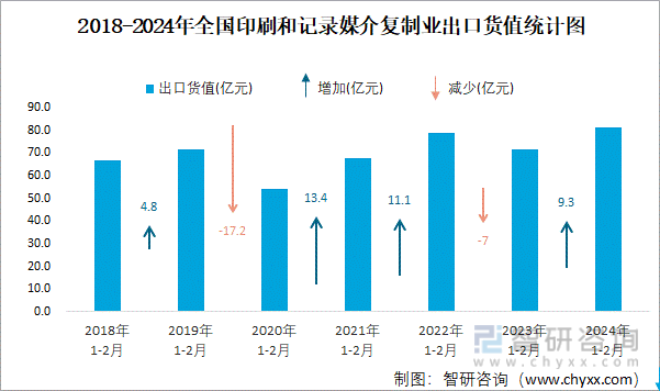 2024年1-2月全国印刷和记录媒介复制业出口货值为812亿元累计增长8%(图2)