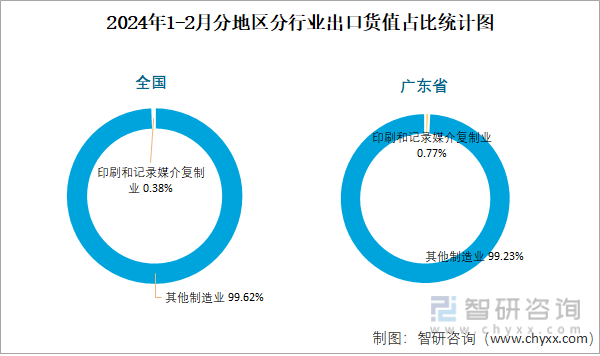 2024年1-2月全国印刷和记录媒介复制业出口货值为812亿元累计增长8%(图3)