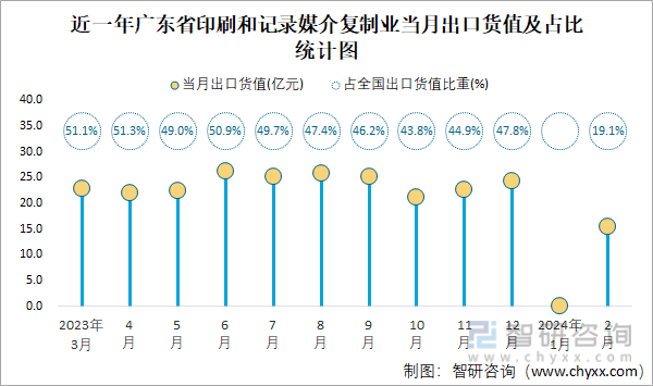 2024年1-2月全国印刷和记录媒介复制业出口货值为812亿元累计增长8%(图4)