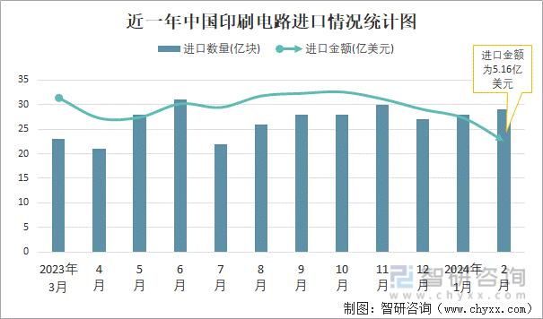 2024年2月中国印刷电路进出口数量分别为29亿块和29亿块(图1)