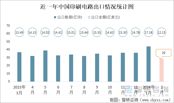 2024年2月中国印刷电路进出口数量分别为29亿块和29亿块(图2)