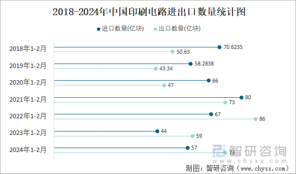 2024年2月中国印刷电路进出口数量分别为29亿块和29亿块(图3)