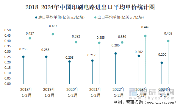 2024年2月中国印刷电路进出口数量分别为29亿块和29亿块(图4)