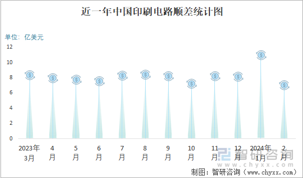 2024年2月中国印刷电路进出口数量分别为29亿块和29亿块(图5)