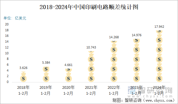 2024年2月中国印刷电路进出口数量分别为29亿块和29亿块(图6)