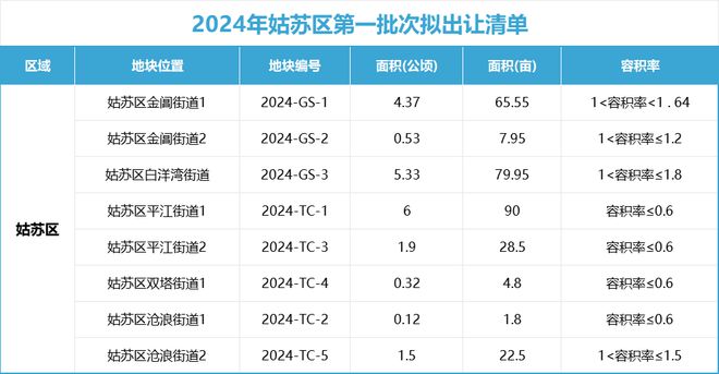 古城核心宅地曝光2024年的姑苏区有哪些期待？(图1)