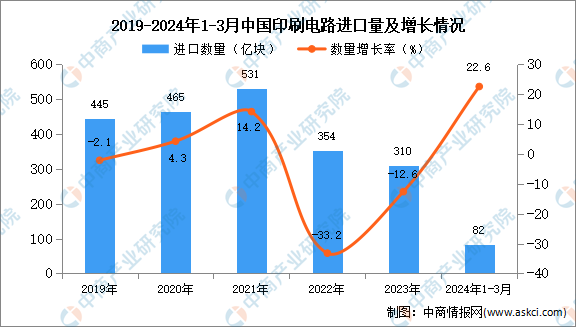 2024年1-3月中国印刷电路进口数据统计分析：进口量同比增长226%(图1)