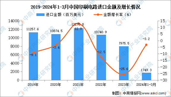 2024年1-3月中国印刷电路进口数据统计分析：进口量同比增长226%(图2)