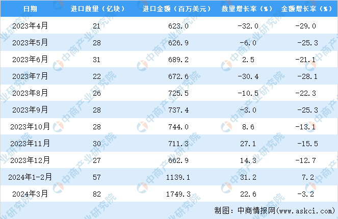 2024年1-3月中国印刷电路进口数据统计分析：进口量同比增长226%(图3)