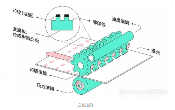 四种常见的印刷方式(图3)