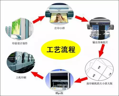 印刷包装印刷品各式各法！包装工艺流程及工艺介绍(图1)