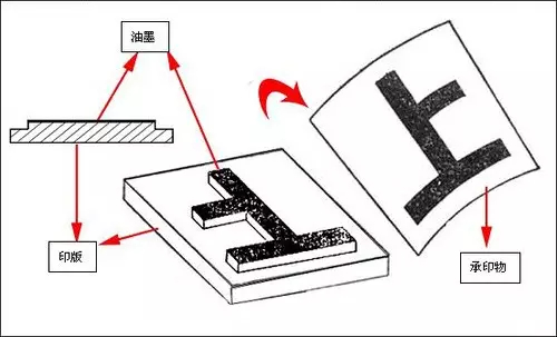 印刷包装印刷品各式各法！包装工艺流程及工艺介绍(图4)