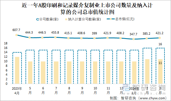 2024年3月A股印刷和记录媒介复制业纳入统计公司总市值为4212亿元净利润为124亿元(图1)