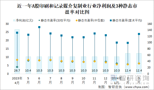 2024年3月A股印刷和记录媒介复制业纳入统计公司总市值为4212亿元净利润为124亿元(图2)