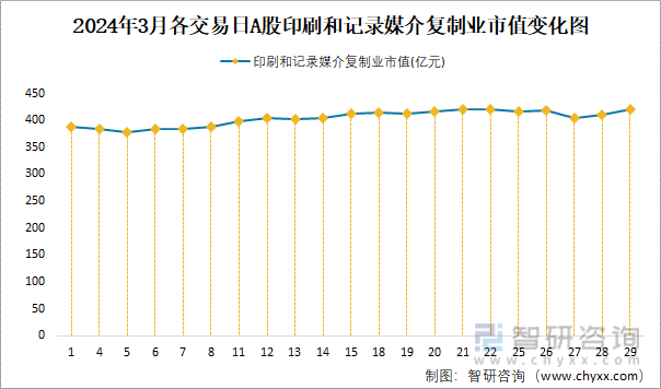 2024年3月A股印刷和记录媒介复制业纳入统计公司总市值为4212亿元净利润为124亿元(图3)