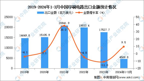 2024年1-3月中国印刷电路出口数据统计分析：出口量同比增长235%(图2)