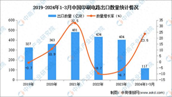 2024年1-3月中国印刷电路出口数据统计分析：出口量同比增长235%(图1)