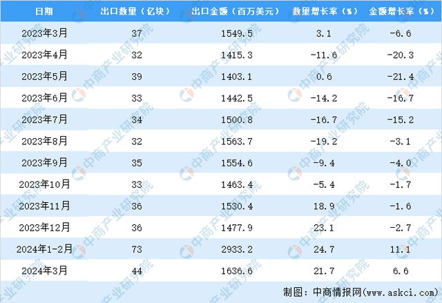 2024年1-3月中国印刷电路出口数据统计分析：出口量同比增长235%(图3)